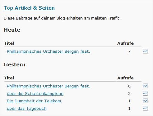 Top Artikel Stand 23.03.2009